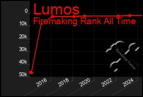 Total Graph of Lumos