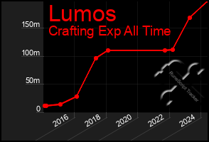 Total Graph of Lumos