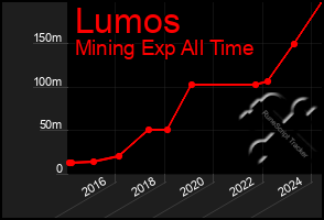 Total Graph of Lumos