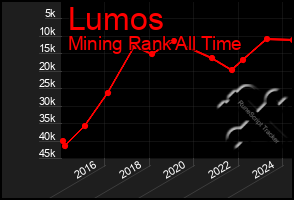 Total Graph of Lumos