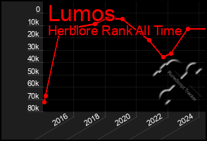 Total Graph of Lumos