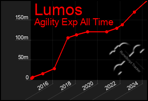 Total Graph of Lumos
