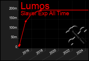 Total Graph of Lumos