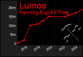 Total Graph of Lumos