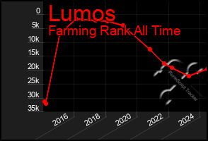 Total Graph of Lumos