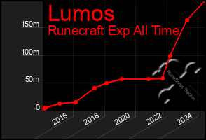 Total Graph of Lumos