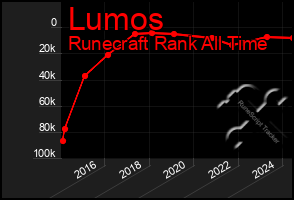Total Graph of Lumos