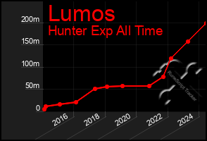 Total Graph of Lumos