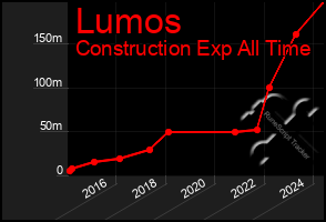 Total Graph of Lumos