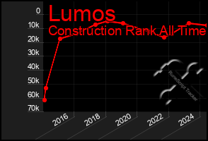 Total Graph of Lumos