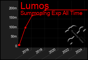 Total Graph of Lumos