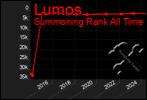 Total Graph of Lumos