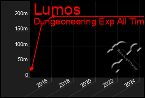 Total Graph of Lumos