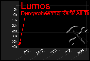 Total Graph of Lumos