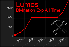 Total Graph of Lumos