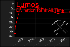 Total Graph of Lumos