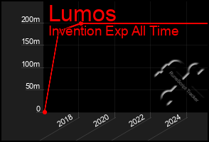 Total Graph of Lumos