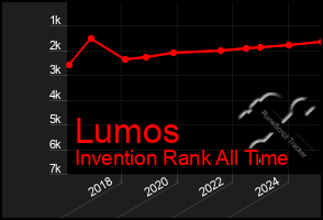 Total Graph of Lumos
