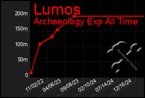 Total Graph of Lumos