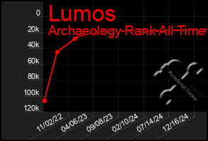 Total Graph of Lumos