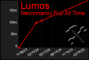 Total Graph of Lumos