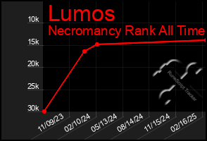 Total Graph of Lumos