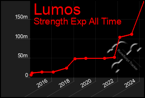 Total Graph of Lumos
