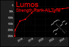 Total Graph of Lumos