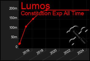 Total Graph of Lumos
