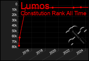 Total Graph of Lumos