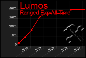 Total Graph of Lumos