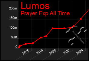 Total Graph of Lumos