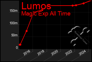 Total Graph of Lumos