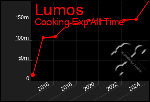 Total Graph of Lumos