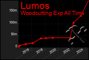 Total Graph of Lumos