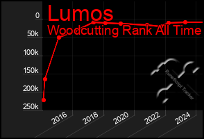 Total Graph of Lumos
