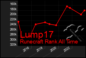 Total Graph of Lump17