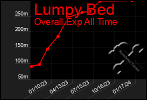 Total Graph of Lumpy Bed