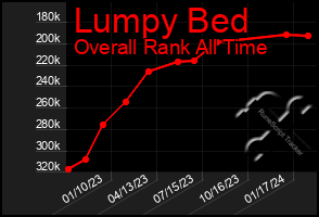 Total Graph of Lumpy Bed