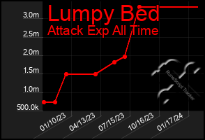 Total Graph of Lumpy Bed