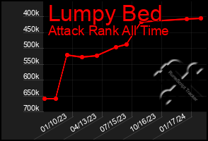 Total Graph of Lumpy Bed