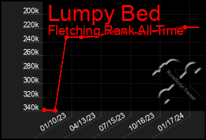 Total Graph of Lumpy Bed