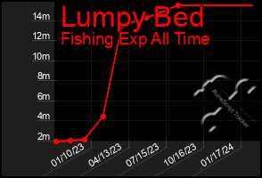 Total Graph of Lumpy Bed