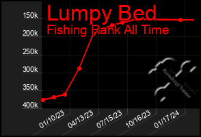 Total Graph of Lumpy Bed