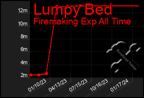 Total Graph of Lumpy Bed