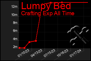 Total Graph of Lumpy Bed