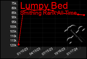 Total Graph of Lumpy Bed