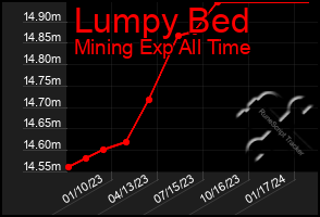 Total Graph of Lumpy Bed