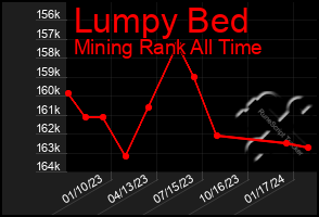 Total Graph of Lumpy Bed