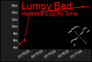 Total Graph of Lumpy Bed